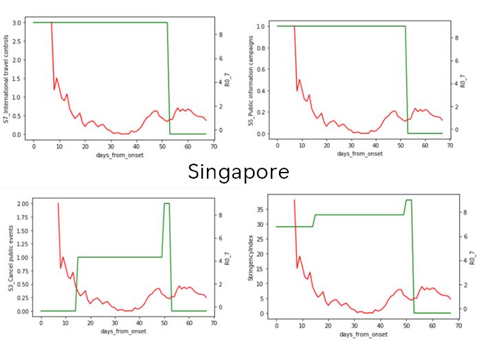 4 graphs showing measure effectiveness in Singapore