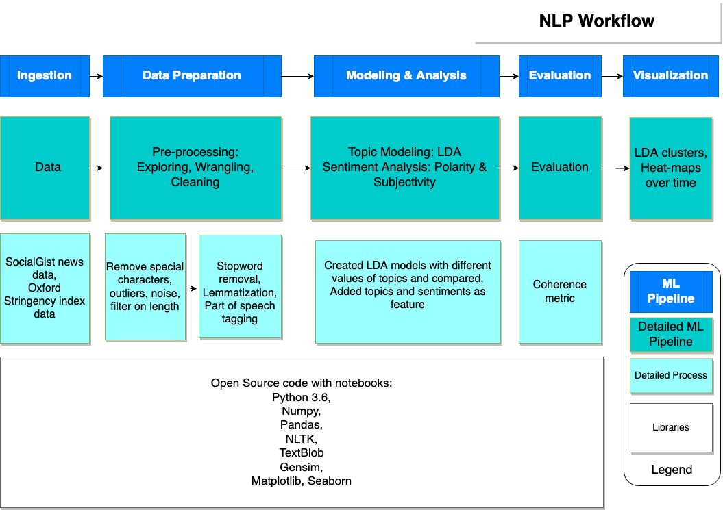 NLP's workflow diagram