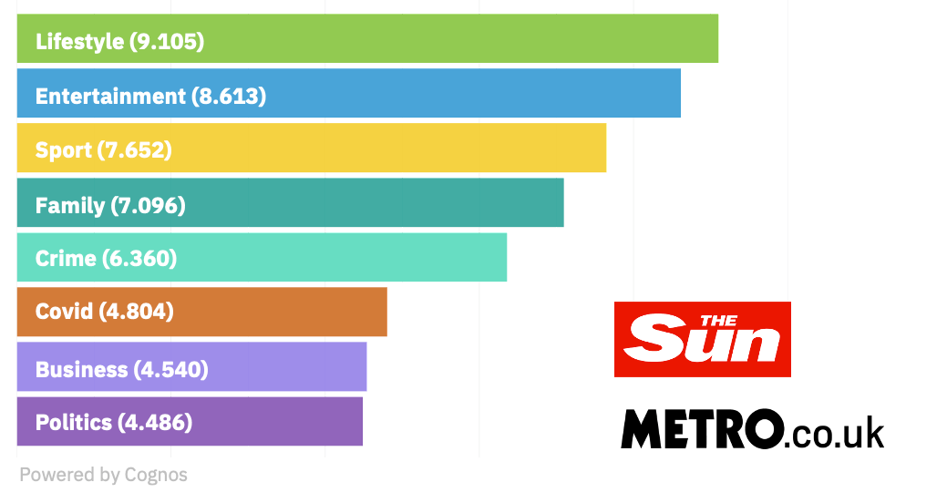 A chart showing the topic of articles in newspapers