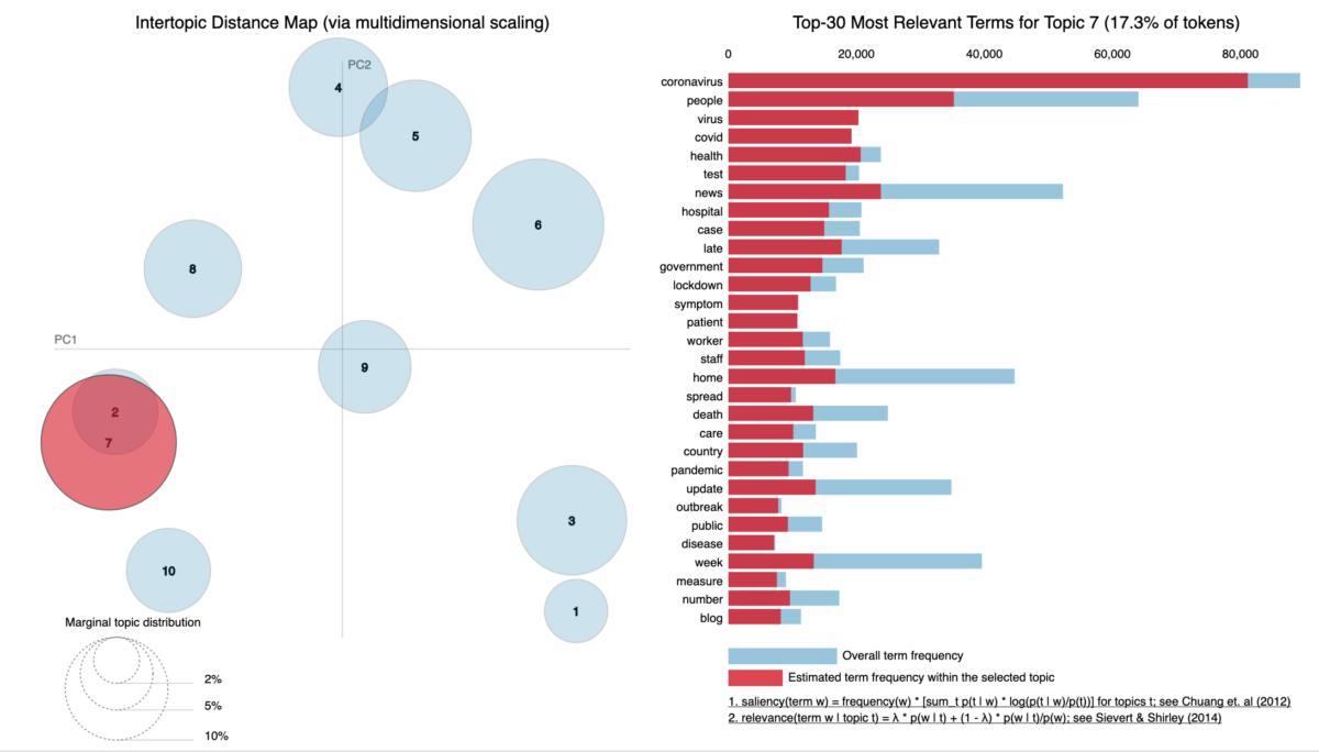 A chart detailing covid trends