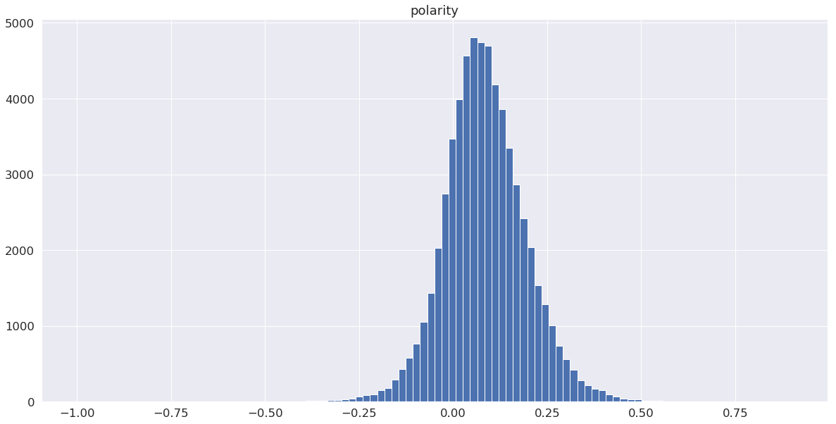 A chart showing the evaluation of the average daily polarity across all news over time