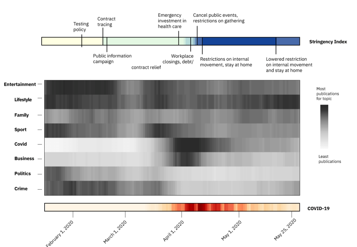 A chart detailing covid topic trends in newspapers