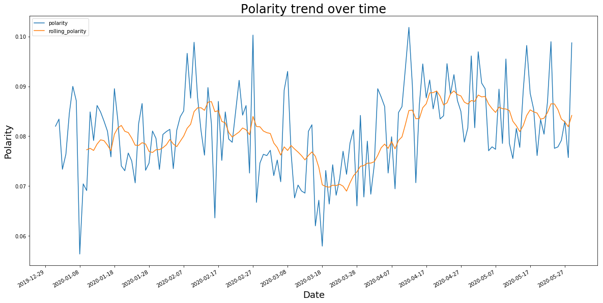 A chart showing the polarity trend over time