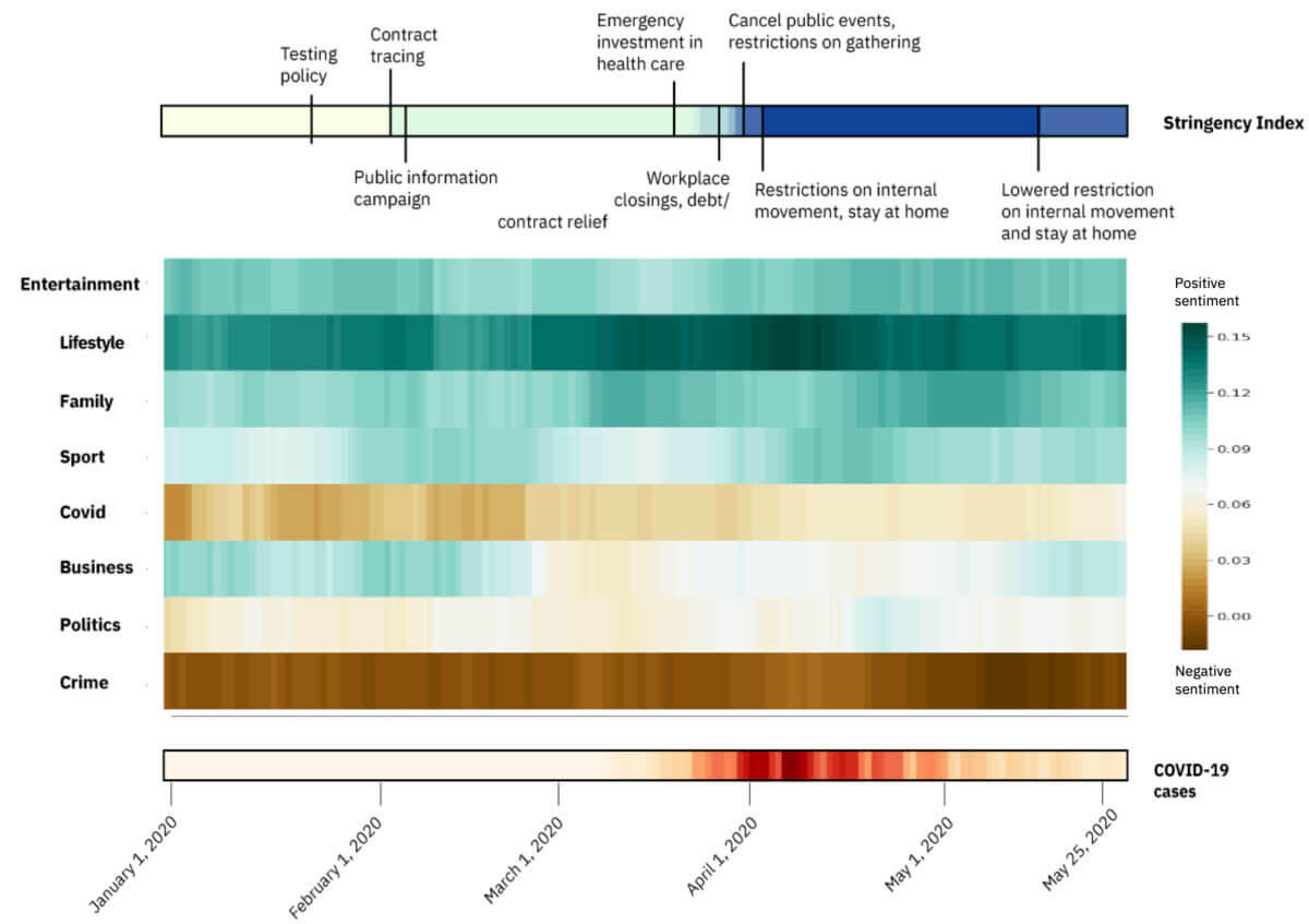 A chart showing the evaluation of the polarity per topic over time along with the stringency index and confirmed Covid-19 cases