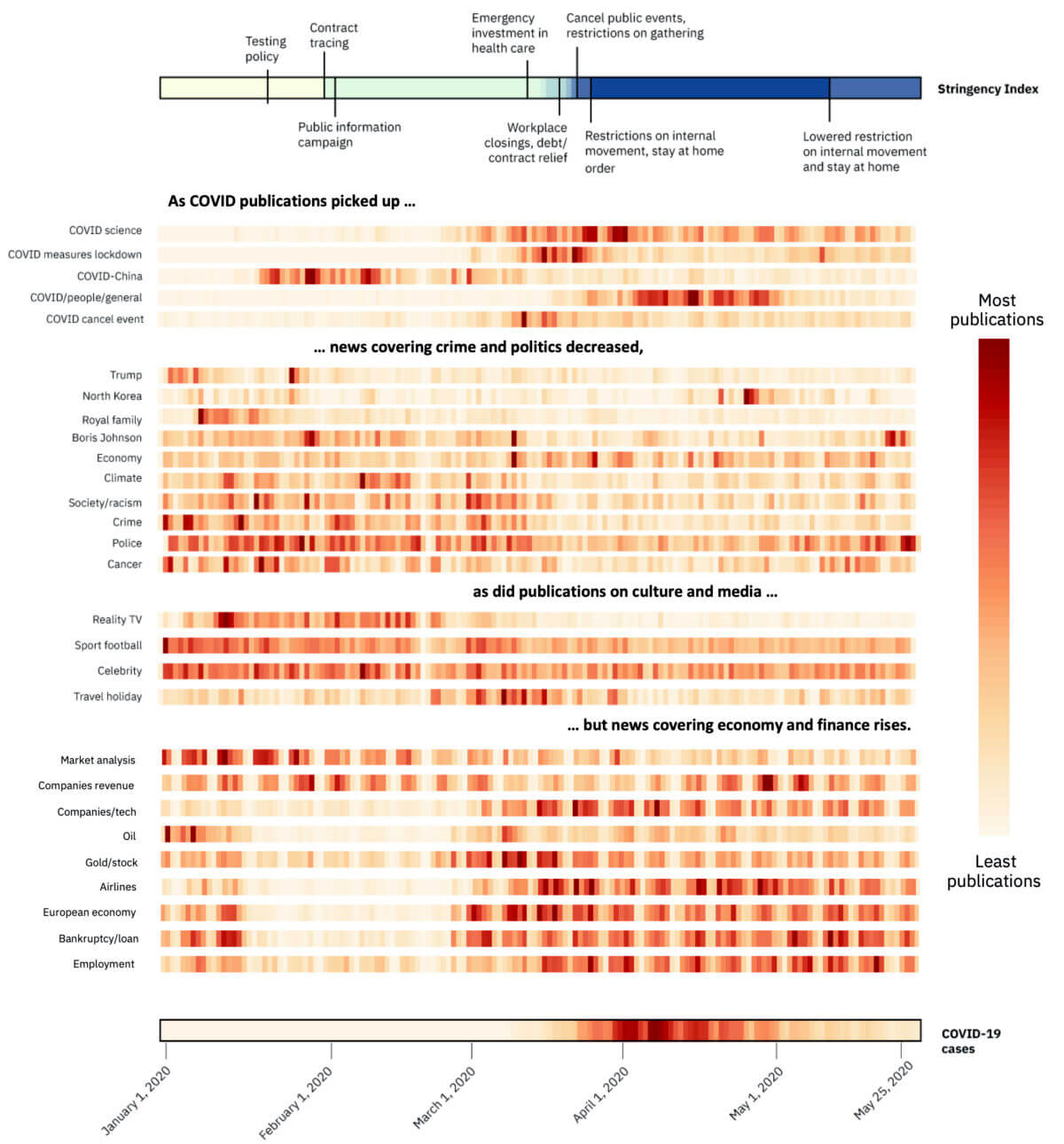 A heatmap showing newspaper topic plots