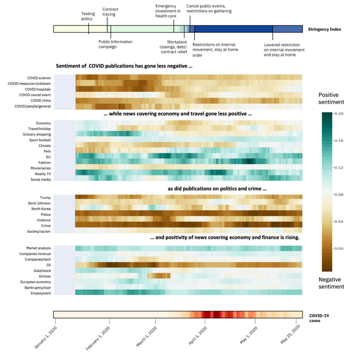 a cA chart showing the evaluation of the polarity per topic over time along with the stringency index and confirmed Covid-19 cases