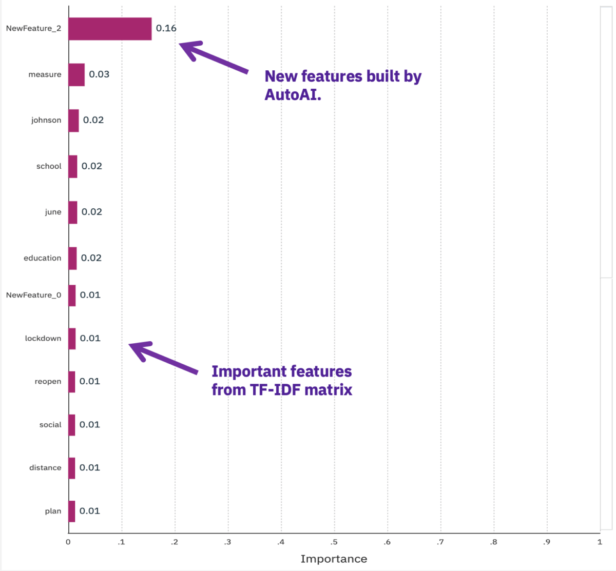 A chart detailing feature importance
