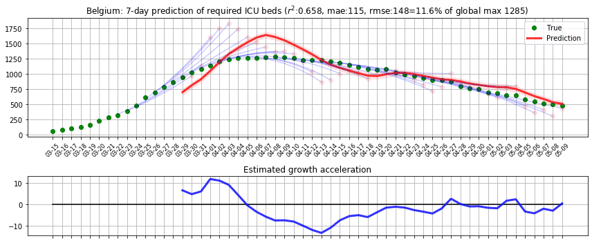 A graph showing a 7 day prediction of required ICU beds in Belgium 