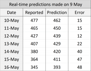 A table showing real time predictions