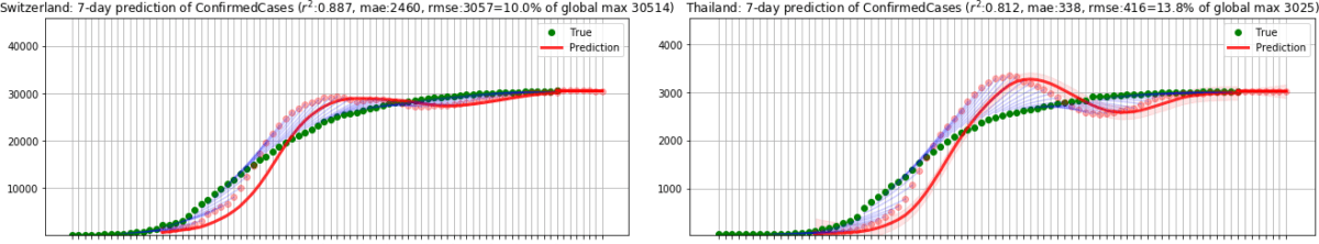 Two charts showing a 7 day prediction of confirmed covid cases in Switzerland and Thailand