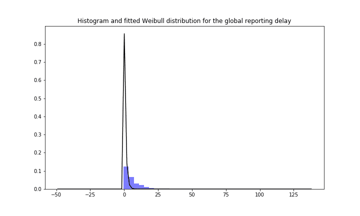 A chart showing the global delay histogram and fitted Weibull distribution calculated from all cases with given reporting and symptoms onset date in the global patients line list provided by the Open COVID-19 Data Working Group [1]
