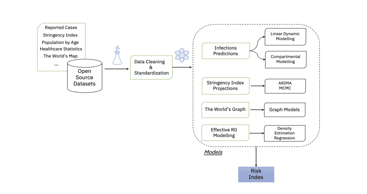 A graphic showing the processing pipeline