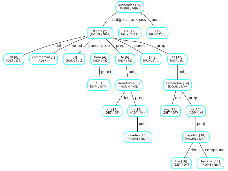A graph showing the results of POS tagging and dependency parser as a graph where the restriction level was marked as “closed” due to the presence of the verb “suspended”