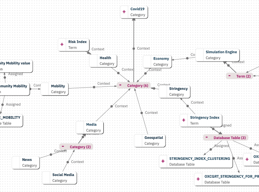 A relationship graph showing the relationships between metadata and assets