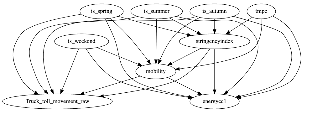 A flow diagram showing the process