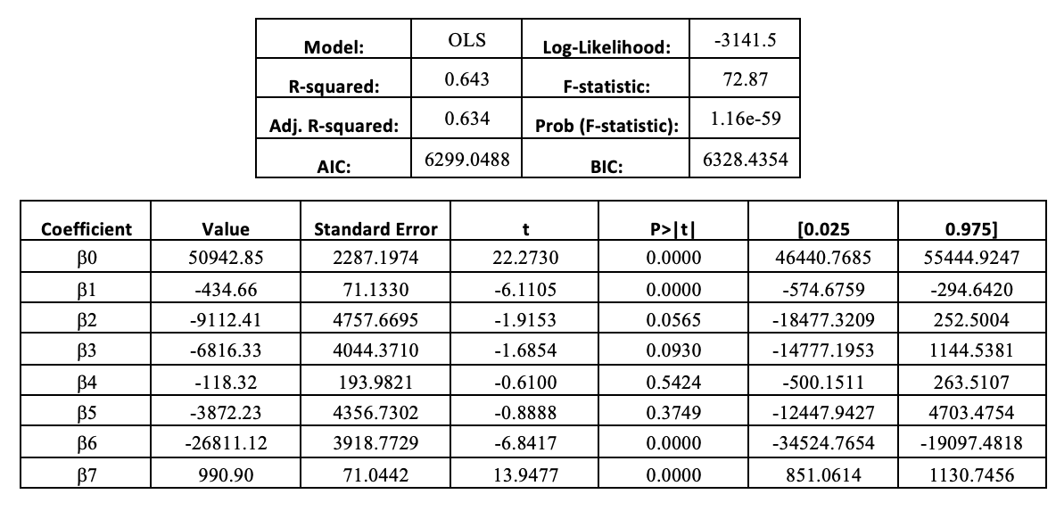 The OLS model figures