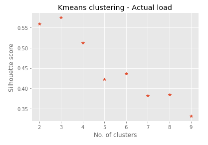 A graph showing the silhouette score